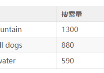 谷歌SEO实战案例：3 个月从 0 到日访 2200+