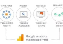 谷歌广告分析角度有哪些？10分钟看懂谷歌分析！