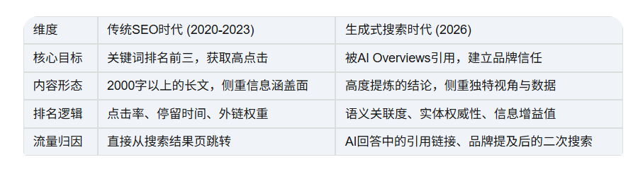 2026年谷歌SEO趋势是什么?2026的SEO建议!