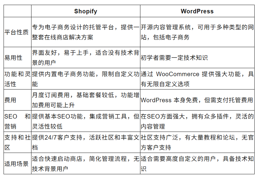 不投广告如何进行谷歌SEO优化引流?