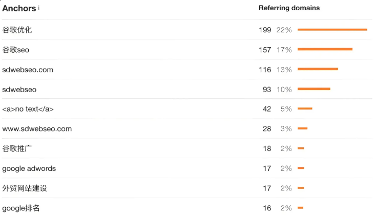 谷歌SEO教程指南:外链发布情况如何查询呢?