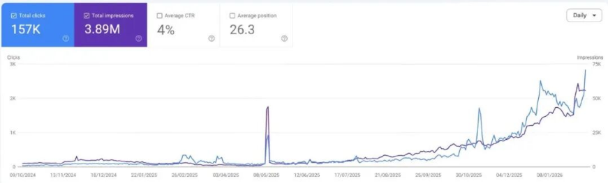 Google SEO成功与失败案例分析有哪些?