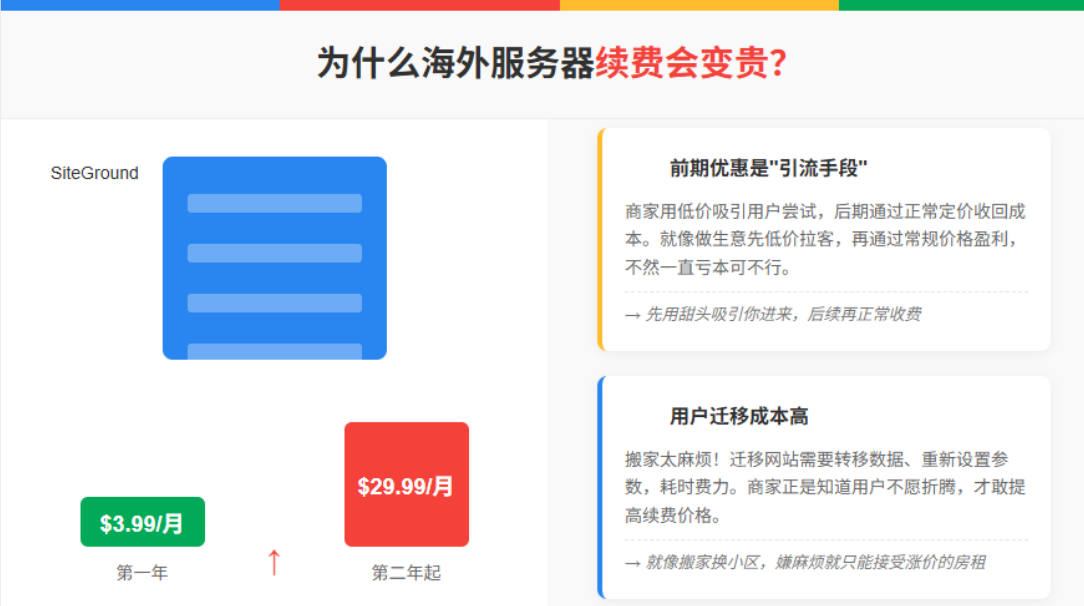 Siteground和Hostinger服务器续费太贵？亲测低价续费方法，大幅省钱！