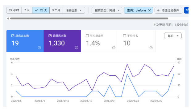 一个关键词月搜索量只有几百,值得做谷歌SEO吗?