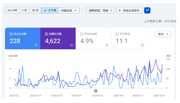 一个关键词月搜索量只有几百,值得做谷歌SEO吗?