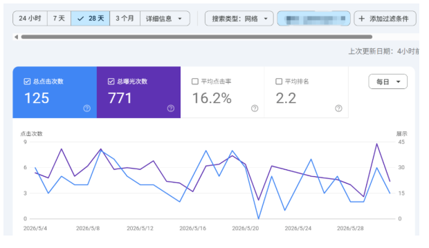 一个关键词月搜索量只有几百,值得做谷歌SEO吗?