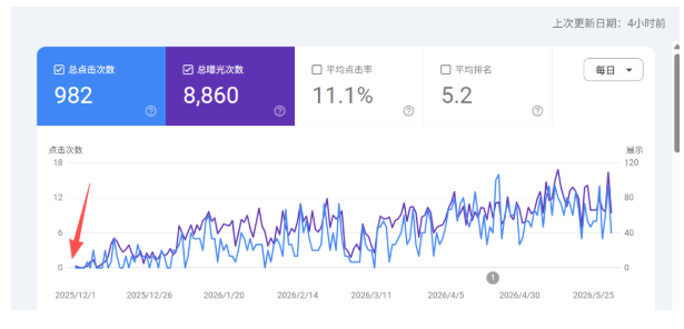 一个关键词月搜索量只有几百,值得做谷歌SEO吗?