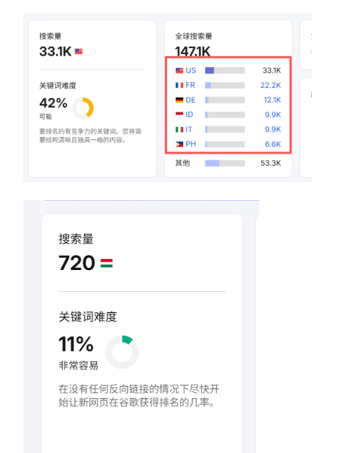 一个关键词月搜索量只有几百,值得做谷歌SEO吗?