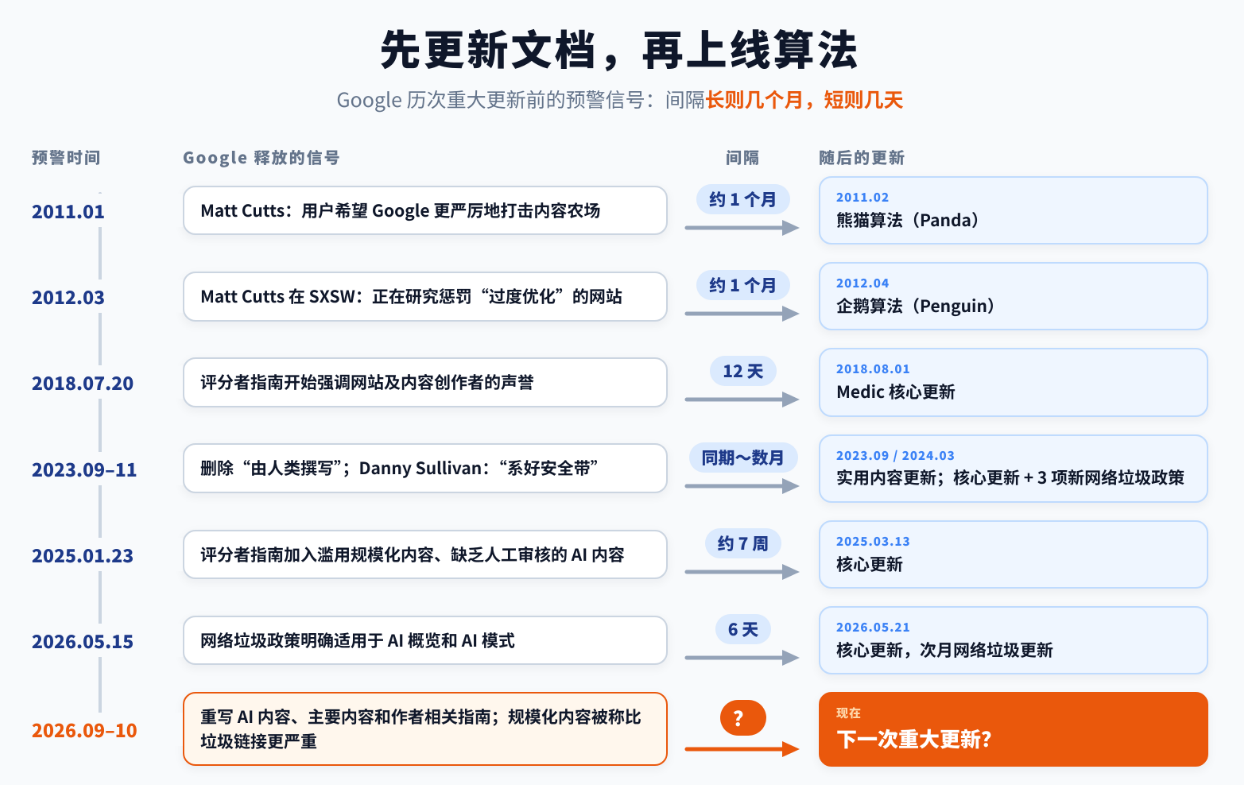 Google下一次重大算法更新,会打击什么?